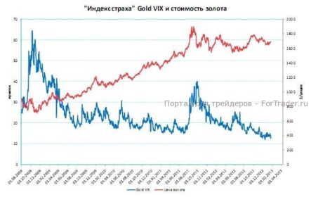 Поводов для роста волатильности на рынке золота пока нет