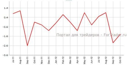 Промышленное производство Еврозоны может разочаровать инвесторов
