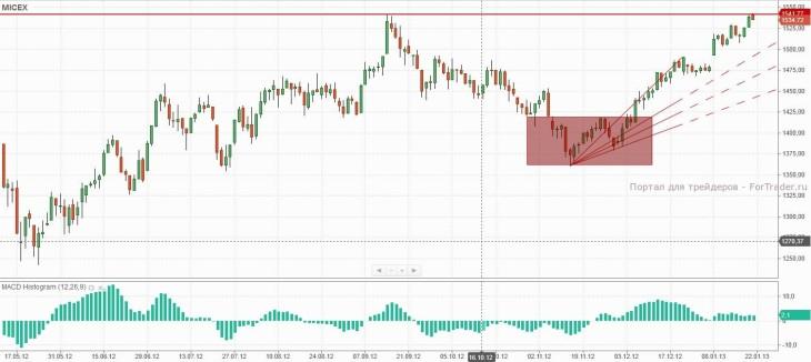 MICEX (Daily, MICEX)