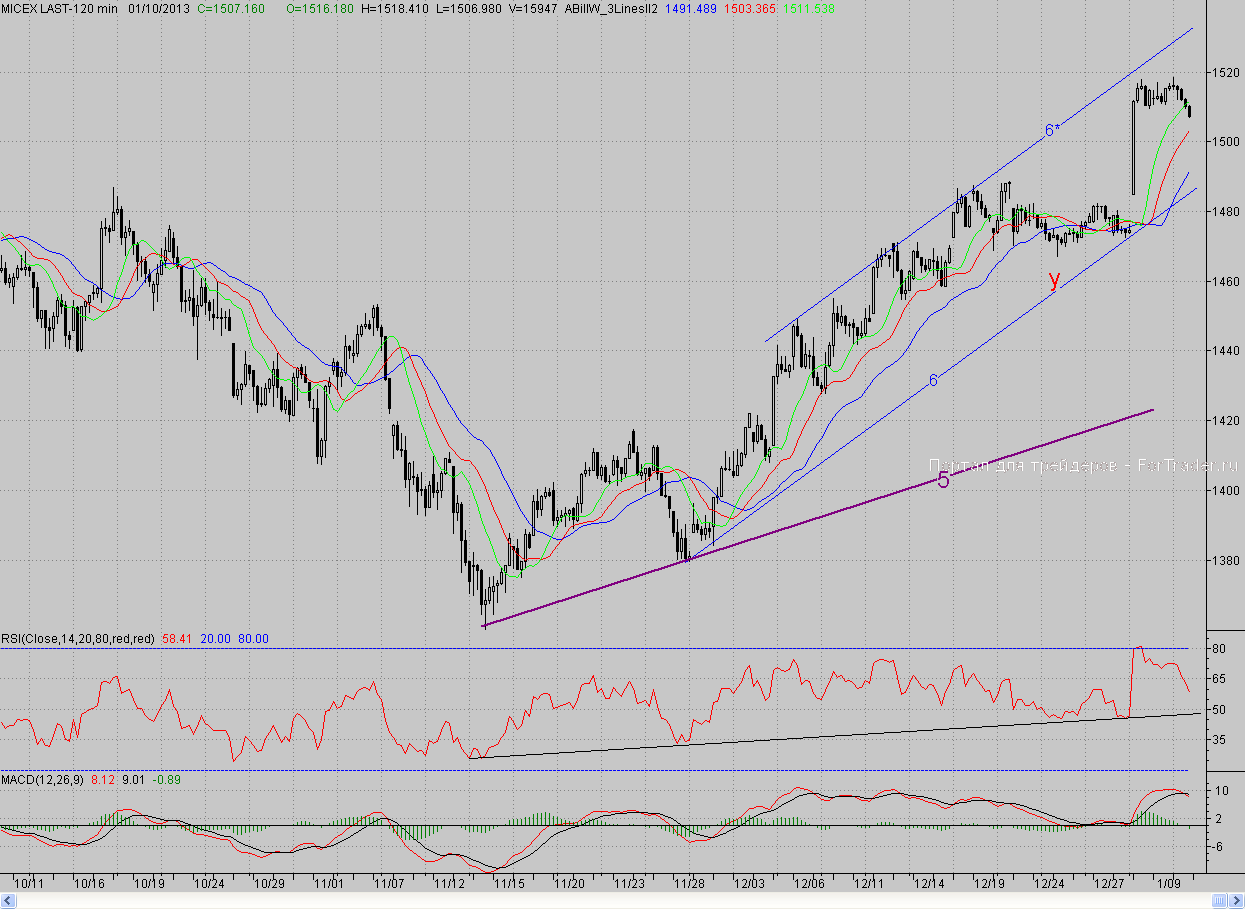 2-часовой график индекса MМВБ