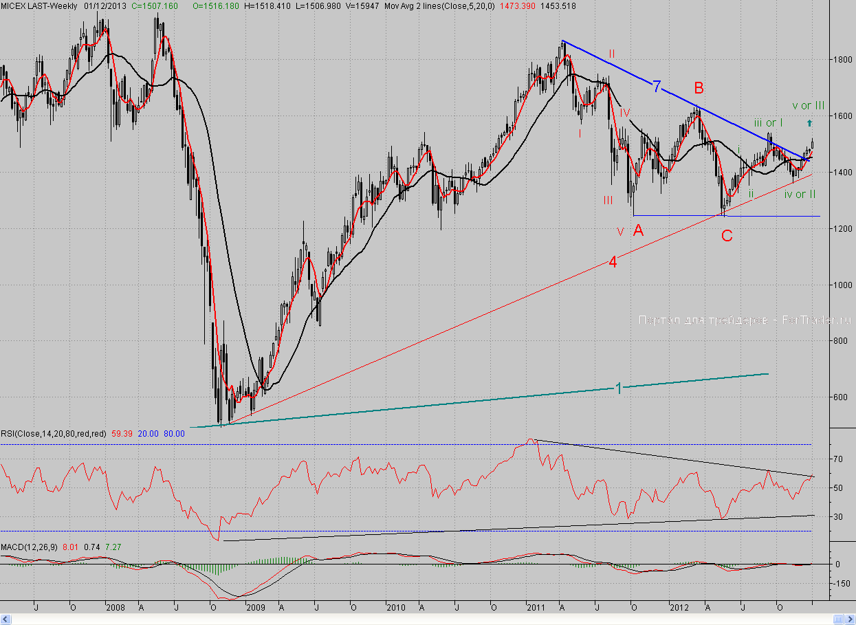 Недельный график индекса MМВБ