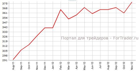 Продажи нового жилья в США / New Home Sales