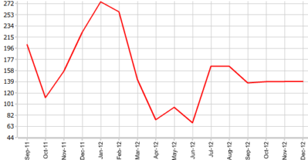Американский рынок труда: Non-Farm Payrolls разочаровали рынок