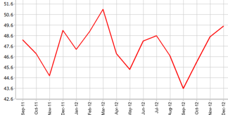 PMI Швейцарии вырос в декабре