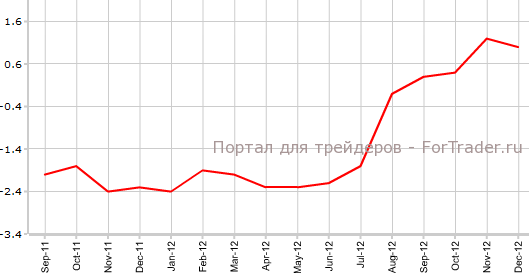 PPI Швейцарии в декабре г.г