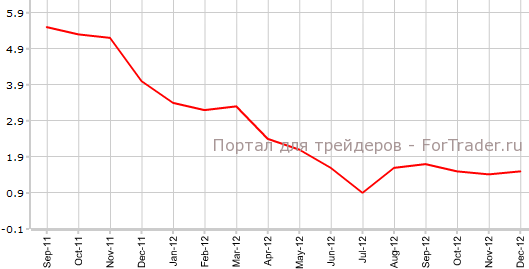 PPI Швейцарии в декабре г.г