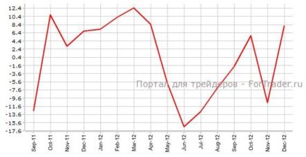 Индекс производственной активности ФРС Филадельфии — прогноз