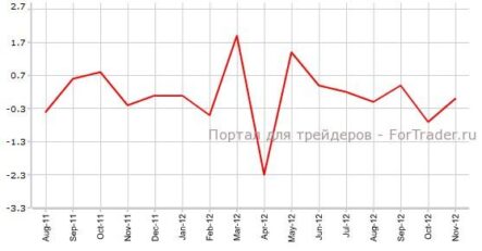 Розничные продажи Великобритании за декабрь — прогноз