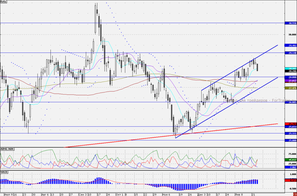 Обыкновенные акции «Сургутнефтегаза»