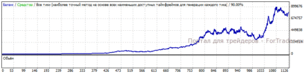 Форекс советник Fast Forex Millions — тестирование