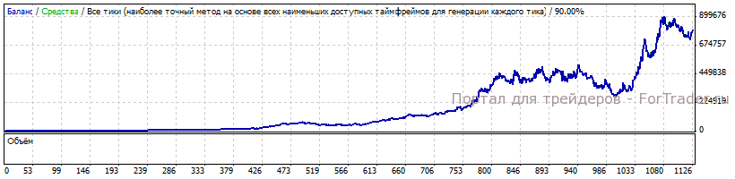 Тестирование форекс советника Fast Forex Millions