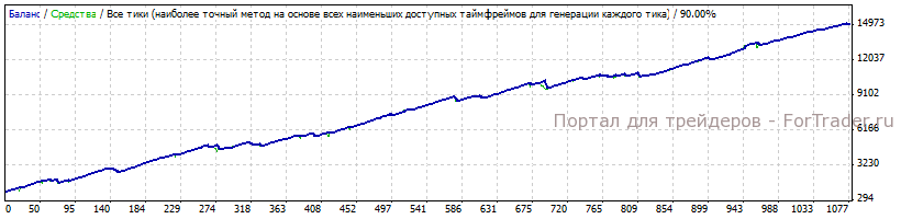 Тестирование форекс советника Volatility Factor EA для GBPUSD
