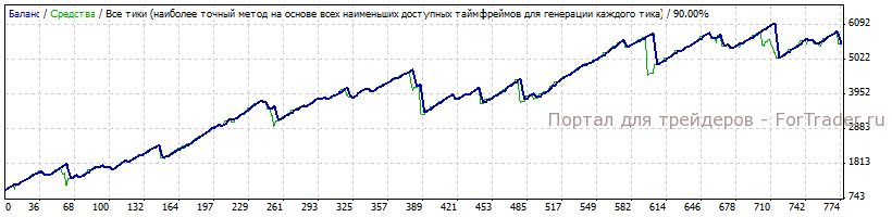 Тестирование форекс советника Volatility Factor EA для GBPUSD