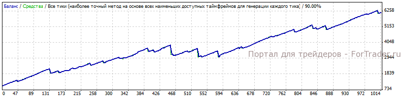 Тестирование форекс советника Volatility Factor EA
