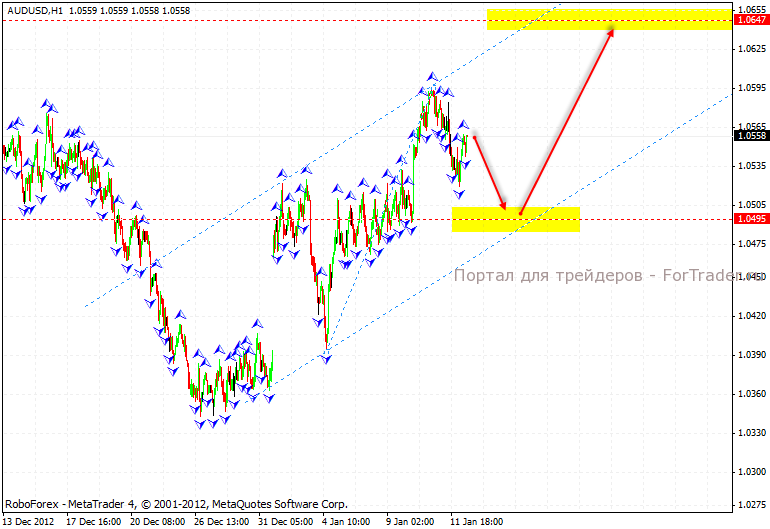 AUD/USD: часовой график валютной пары