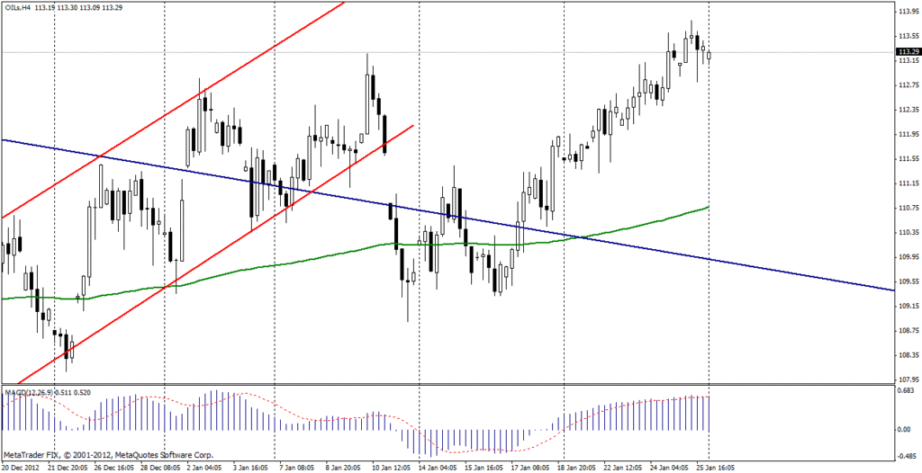 Нефть марки Brent