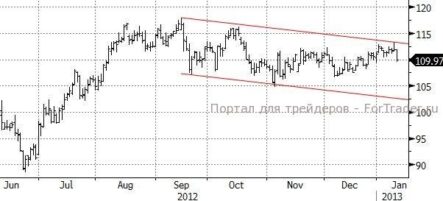 Риск падения цен на нефть в краткосрочной перспективе