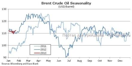 Нефть Brent может снова лишиться части своего превосходства