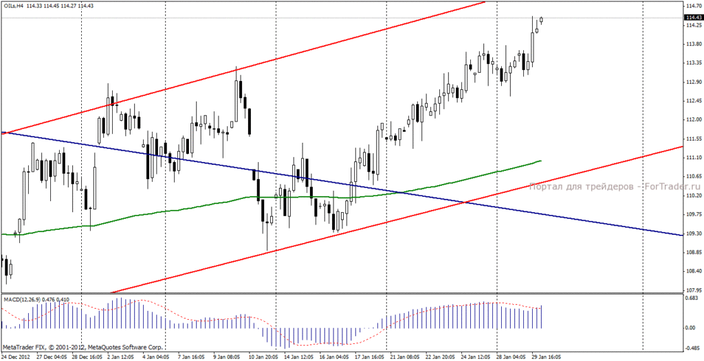 Нефть марки Brent