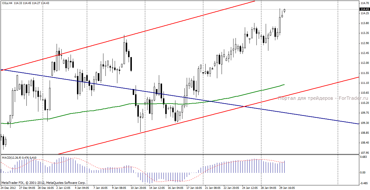 Нефть марки Brent