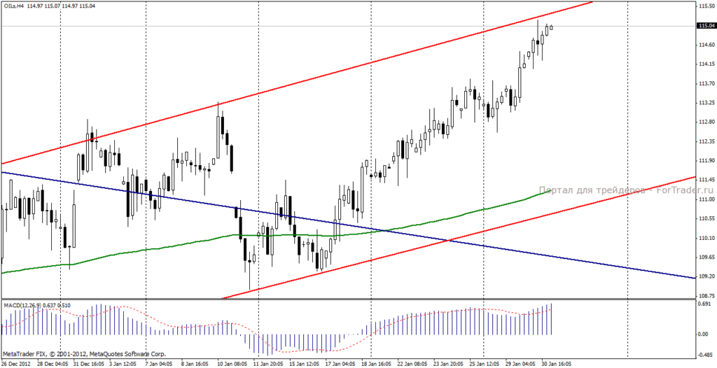 Нефть марки Brent