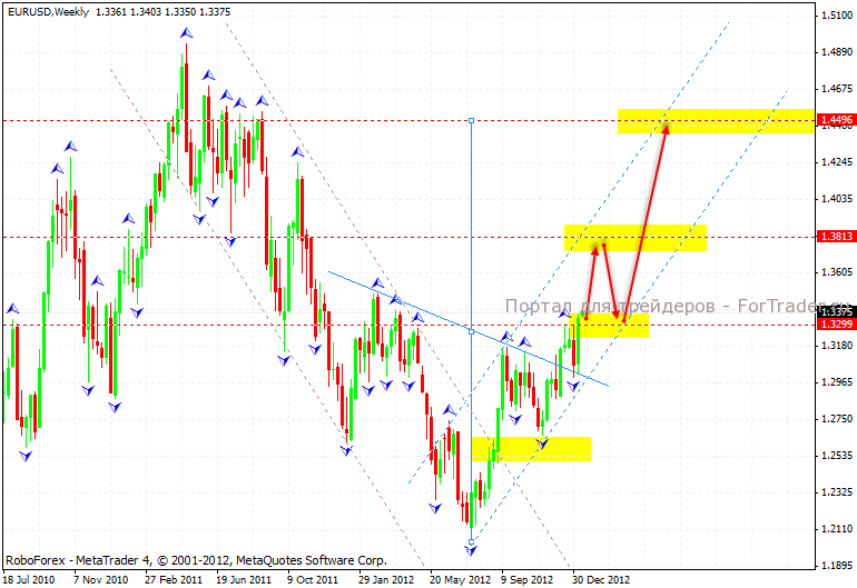EUR/USD: недельный график