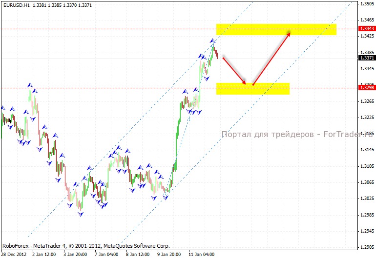 EUR/USD: часовой график
