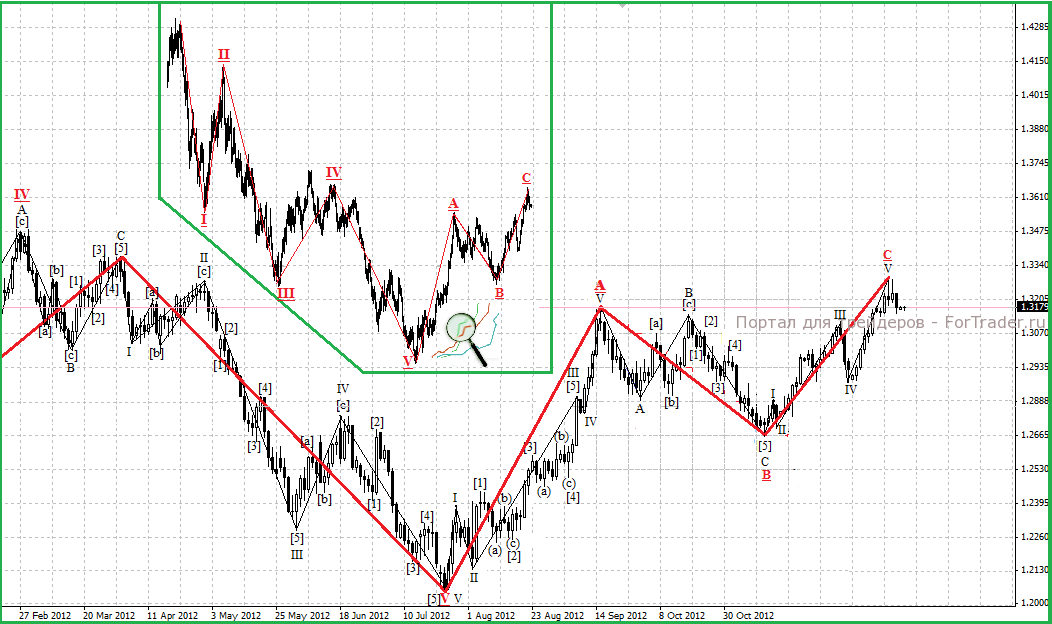 Рис. 1. График валютной пары EURUSD (Daily).