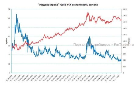 Количество спекулятивных лонгов в золоте и серебре увеличилось