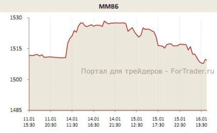 Российский фондовый рынок второй день подряд проводит в «красной зоне»