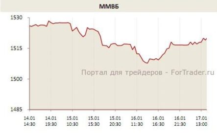 «Газпром» — ньюсмейкер дня на ММВБ