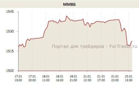 Российский фондовый рынок сегодня продолжает сдавать позиции