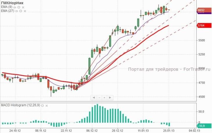 ГМК НорНикель (Daily, MICEX)