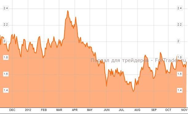 Рис. 3. Динамика доходности казначейских облигаций США в 2011-2012 гг., %.