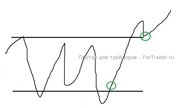 Отработка фазы аккумуляции рынка