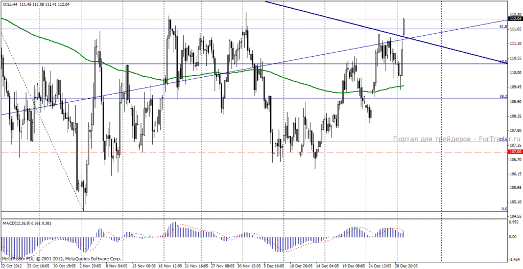 Нефть марки Brent