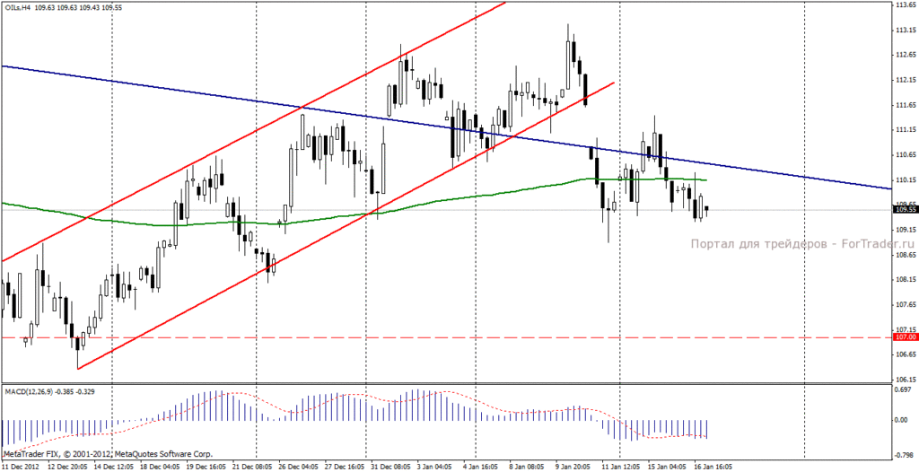 Нефть марки Brent
