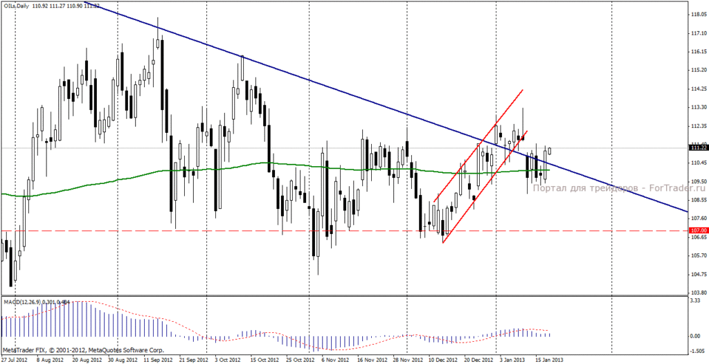 Нефть марки Brent