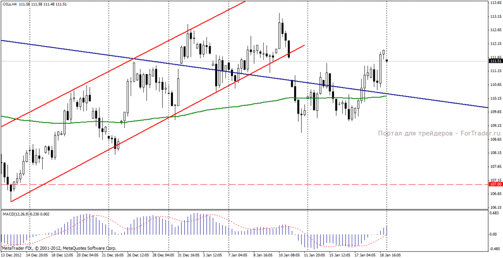 Нефть марки Brent