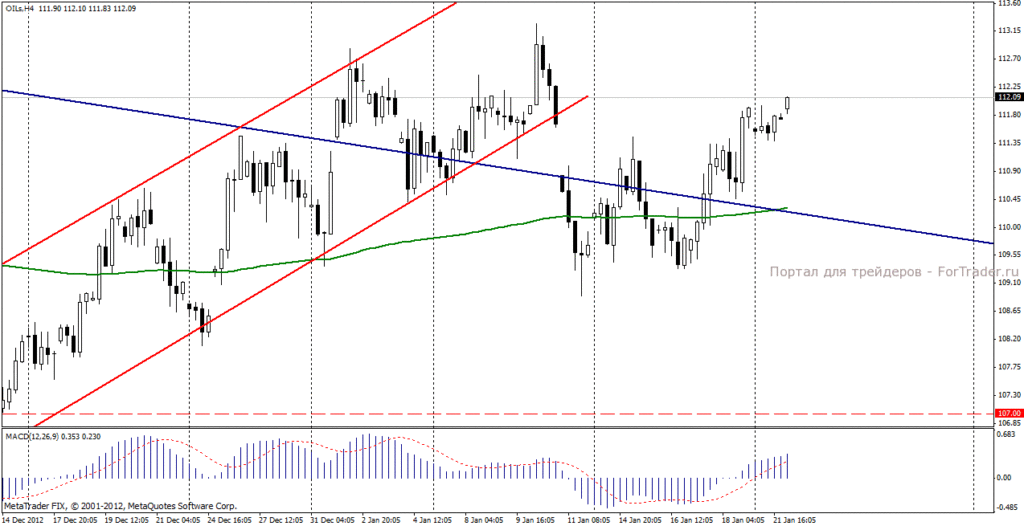 Нефть марки Brent