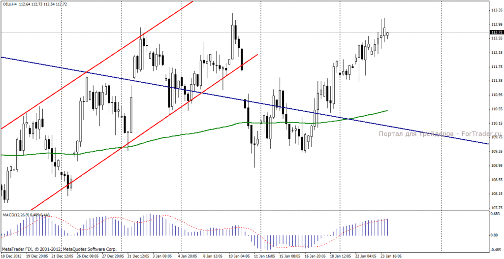 Нефть марки Brent