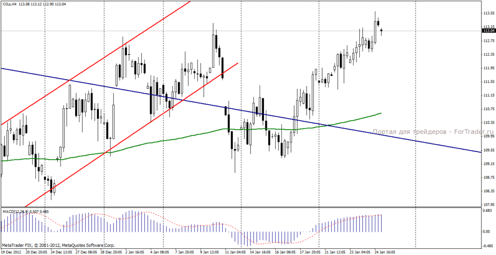Нефть марки Brent