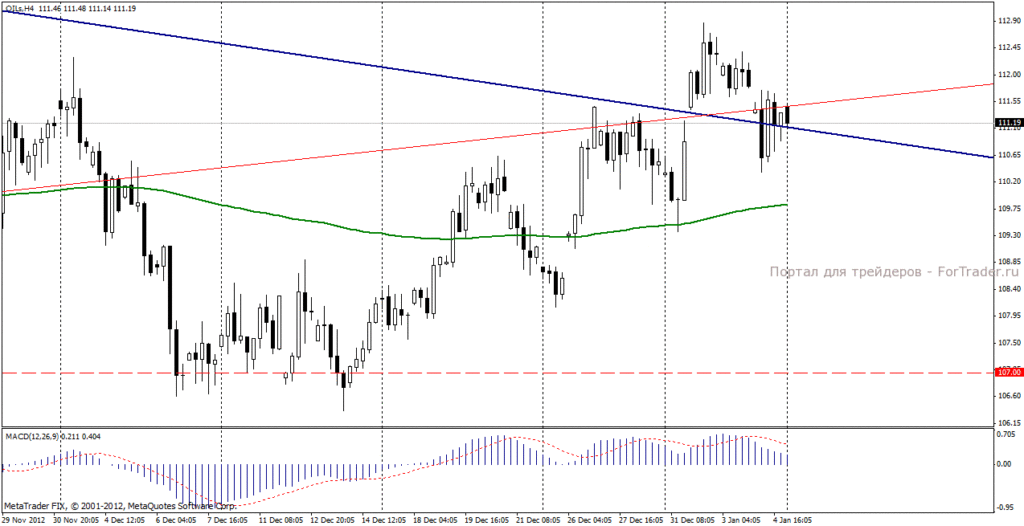 Нефть марки Brent