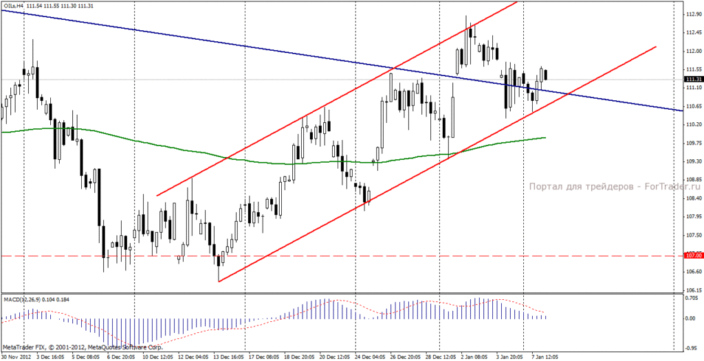 Нефть марки Brent