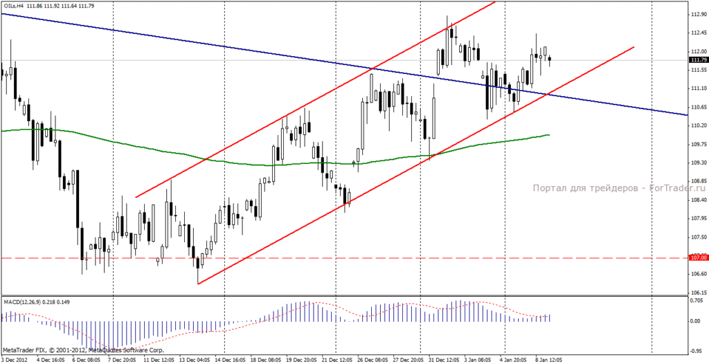 Нефть марки Brent