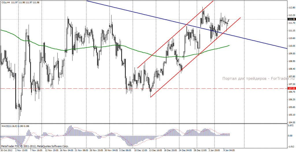 Нефть марки Brent