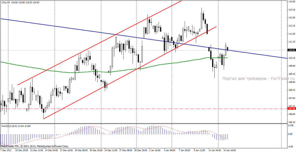 Нефть марки Brent