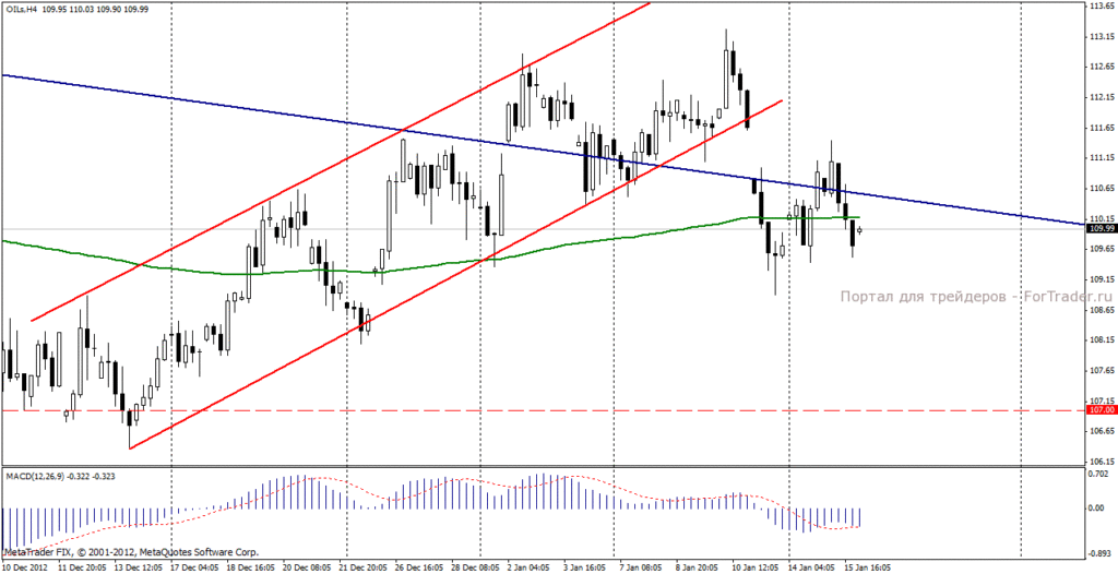 Нефть марки Brent