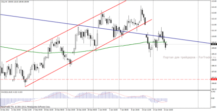 Нефть Brent: отскок от 4-х месячных максимумов