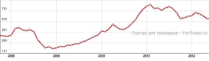 Рис. 4. Динамика цены на Палладий.
